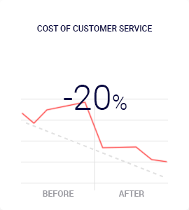 Cost of customer service